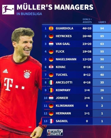 穆勒在历任主帅执教下德甲场次&参与进球榜:瓜帅执教时期最高光