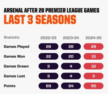 阿森纳本赛季28轮英超积55分,比前两个赛季同期分别少9分&14分