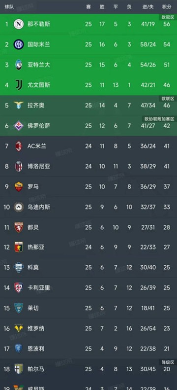 意甲第25轮9场比赛落幕,最新积分榜揭晓!