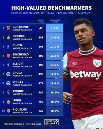 2000万以上身价球员出场时间最少排行:前20英超占13席
