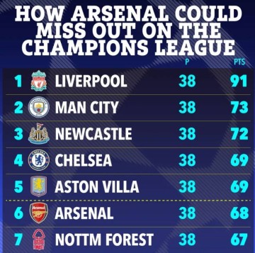 不会吧太阳报:阿森纳的噩梦没有结束,他们仍可能无缘前5