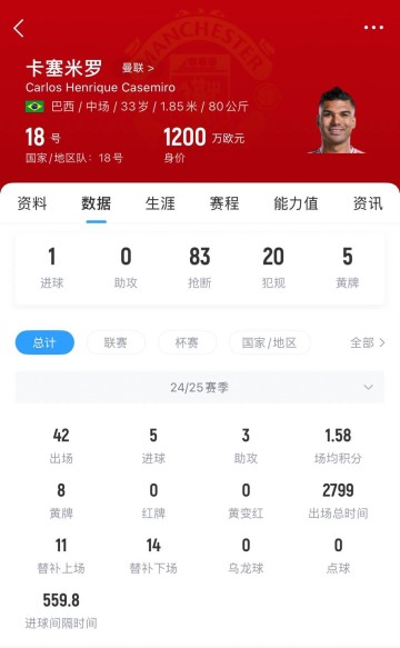 周薪37.5万!邮报:曼联很难为33岁卡塞米罗找下家,球员预计留队